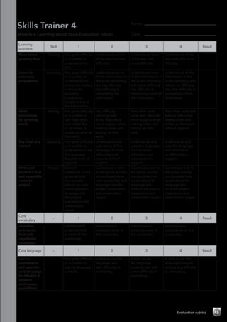 Skills Trainer 4
Module 4 Learning about food-Evaluation rubrics
Learning
outcome
Skill 1 2 3 4 Result
Read about
growing food
Reading Has great difficulty
or is unable to
understand the
text.
Understands some
of the text, but has
difficulty.
Understands most
of the text with
some difficulty.
Understands all the
text with little or no
difficulty.
Listen to
a cookery
programme
Listening Has great difficulty
or is unable to
understand any
of the information
in the audio
recording.
Is unable to
complete any of
the information.
Understands some
of the information in
the audio recording,
but has difficulty.
Has difficulty in
completing the
information.
Understands most
of the information in
the audio recording
with some difficulty.
Has difficulty in
completing some of
the information.
Understands all the
information in the
audio recording with
little or no difficulty.
Has little difficulty in
completing all the
information.
Write
instructions
for growing
seeds
Writing Has great difficulty
or is unable to
plan their work,
and makes few
or no notes. Is
unable to write up
their work.
Has difficulty
planning their
work. Requires a
lot of support when
making notes and
writing up their
work.
Plans their work
quite well. Requires
some support when
making notes and
writing up their
work.
Plans their work well
without difficulties.
Makes notes and
writes up their work
without support.
Buy food at a
market
Speaking Has great difficulty
or is unable to
understand or use
this language.
Requires a lot of
support.
Understands and
uses some of this
language, but has
difficulties and
requires a lot of
support.
Understands and
uses this language,
but has some
difficulties and
requires some
support.
Understands and
uses this language
with minimal or
no difficulties or
support.
Write and
present a fruit
and vegetable
research
project
Project Doesn’t
contribute to the
group activity.
Incorporates
little or no core
vocabulary and
language into
the project
preparation and
presentation
stages.
Contributes a little
to the group activity.
Incorporates some
core vocabulary and
language into the
project preparation
and presentation
stages.
Contributes well to
the group activity.
Incorporates core
vocabulary and
language into
most of the project
preparation and
presentation stages.
Contributes fully to
the group activity.
Incorporates core
vocabulary and
language into
all of the project
preparation and
presentation stages.
Core
vocabulary
- 1 2 3 4 Result
Identifies
and names
fruit and
vegetables
vocabulary
- Identifies and
produces little
or none of this
vocabulary.
Identifies and
produces some of
this vocabulary.
Identifies and
produces most of
this vocabulary.
Identifies and
produces all of this
vocabulary.
Core language - 1 2 3 4 Result
Learns,
understands
and uses the
core language
for Module 4
(present
continuous,
quantifiers)
- Has great difficulty
or is unable to
use the language
correctly.
Is able to use the
language, but
with difficulty or
prompting.
Is able to use
the language
correctly, but with
some difficulty or
prompting.
Is able to use the
language correctly
without any difficulty
or prompting.
Name:	
Class:	
Evaluation rubrics 45
 