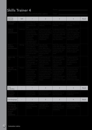 Skills Trainer 4
Module 5 Using public transport-Evaluation rubrics
Learning
outcome
Skill 1 2 3 4 Result
Read a ferry
timetable
Reading Has great difficulty
or is unable to
understand the
text.
Understands some
of the text, but has
difficulty.
Understands most of
the text with some
difficulty.
Understands all the
text with little or no
difficulty.
Listen to
a station
announcement
Listening Has great difficulty
or is unable to
understand any
of the information
in the audio
recording.
Is unable to
complete any of
the information.
Understands some
of the information in
the audio recording,
but has difficulty.
Has difficulty in
completing the
information.
Understands most
of the information in
the audio recording
with some difficulty.
Has difficulty in
completing some of
the information.
Understands all the
information in the
audio recording with
little or no difficulty.
Has little difficulty in
completing all the
information.
Write a
transport
advertisement
Writing Has great difficulty
or is unable to
plan their work,
and makes few or
no notes. Is unable
to write up their
work.
Has difficulty
planning their
work. Requires a
lot of support when
making notes and
writing up their
work.
Plans their work
quite well. Requires
some support when
making notes and
writing up their
work.
Plans their work well
without difficulties.
Makes notes and
writes up their work
without support.
Book a city
tour
Speaking Has great difficulty
or is unable to
understand or use
this language.
Requires a lot of
support.
Understands and
uses some of this
language, but has
difficulties and
requires a lot of
support.
Understands and
uses this language,
but has some
difficulties and
requires some
support.
Understands and
uses this language
with minimal or
no difficulties or
support.
Plan and
present a city
tour
Project Doesn’t
contribute to the
group activity.
Incorporates
little or no core
vocabulary and
language into
the project
preparation and
presentation
stages.
Contributes a little
to the group activity.
Incorporates some
core vocabulary and
language into the
project preparation
and presentation
stages.
Contributes well to
the group activity.
Incorporates core
vocabulary and
language into
most of the project
preparation and
presentation stages.
Contributes fully to
the group activity.
Incorporates core
vocabulary and
language into
all of the project
preparation and
presentation stages.
Core
vocabulary
- 1 2 3 4 Result
Identifies
and names
transport
vocabulary
- Identifies and
produces little
or none of this
vocabulary.
Identifies and
produces some of
this vocabulary.
Identifies and
produces most of
this vocabulary.
Identifies and
produces all of this
vocabulary.
Core language - 1 2 3 4 Result
Learns,
understands
and uses the
core language
for Module 5
(present
simple
(questions))
- Has great difficulty
or is unable to
use the language
correctly.
Is able to use the
language, but
with difficulty or
prompting.
Is able to use
the language
correctly, but with
some difficulty or
prompting.
Is able to use the
language correctly
without any difficulty
or prompting.
Name:	
Class:	
Evaluation rubrics46
 