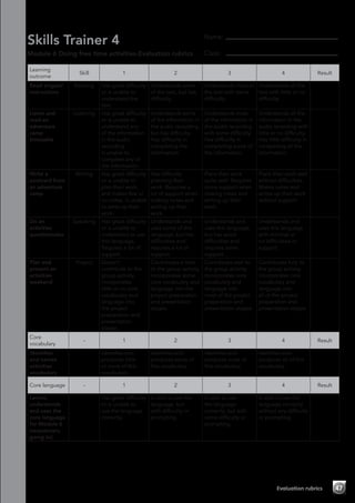 Skills Trainer 4
Module 6 Doing free time activities-Evaluation rubrics
Learning
outcome
Skill 1 2 3 4 Result
Read origami
instructions
Reading Has great difficulty
or is unable to
understand the
text.
Understands some
of the text, but has
difficulty.
Understands most of
the text with some
difficulty.
Understands all the
text with little or no
difficulty.
Listen and
read an
adventure
camp
timetable
Listening Has great difficulty
or is unable to
understand any
of the information
in the audio
recording.
Is unable to
complete any of
the information.
Understands some
of the information in
the audio recording,
but has difficulty.
Has difficulty in
completing the
information.
Understands most
of the information in
the audio recording
with some difficulty.
Has difficulty in
completing some of
the information.
Understands all the
information in the
audio recording with
little or no difficulty.
Has little difficulty in
completing all the
information.
Write a
postcard from
an adventure
camp
Writing Has great difficulty
or is unable to
plan their work,
and makes few or
no notes. Is unable
to write up their
work.
Has difficulty
planning their
work. Requires a
lot of support when
making notes and
writing up their
work.
Plans their work
quite well. Requires
some support when
making notes and
writing up their
work.
Plans their work well
without difficulties.
Makes notes and
writes up their work
without support.
Do an
activities
questionnaire
Speaking Has great difficulty
or is unable to
understand or use
this language.
Requires a lot of
support.
Understands and
uses some of this
language, but has
difficulties and
requires a lot of
support.
Understands and
uses this language,
but has some
difficulties and
requires some
support.
Understands and
uses this language
with minimal or
no difficulties or
support.
Plan and
present an
activities
weekend
Project Doesn’t
contribute to the
group activity.
Incorporates
little or no core
vocabulary and
language into
the project
preparation and
presentation
stages.
Contributes a little
to the group activity.
Incorporates some
core vocabulary and
language into the
project preparation
and presentation
stages.
Contributes well to
the group activity.
Incorporates core
vocabulary and
language into
most of the project
preparation and
presentation stages.
Contributes fully to
the group activity.
Incorporates core
vocabulary and
language into
all of the project
preparation and
presentation stages.
Core
vocabulary
- 1 2 3 4 Result
Identifies
and names
activities
vocabulary
- Identifies and
produces little
or none of this
vocabulary.
Identifies and
produces some of
this vocabulary.
Identifies and
produces most of
this vocabulary.
Identifies and
produces all of this
vocabulary.
Core language - 1 2 3 4 Result
Learns,
understands
and uses the
core language
for Module 6
(sequencers,
going to)
- Has great difficulty
or is unable to
use the language
correctly.
Is able to use the
language, but
with difficulty or
prompting.
Is able to use
the language
correctly, but with
some difficulty or
prompting.
Is able to use the
language correctly
without any difficulty
or prompting.
Name:	
Class:	
Evaluation rubrics 47
 