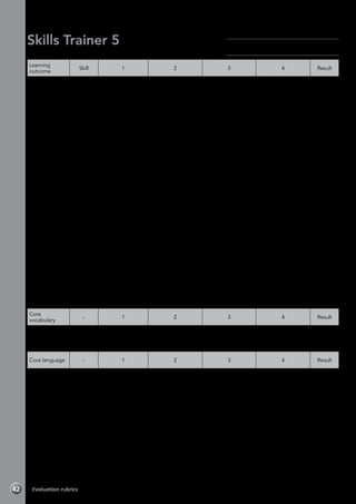 Evaluation rubrics42
Skills Trainer 5
Module 1 Introducing people-Evaluation rubrics
Learning
outcome
Skill 1 2 3 4 Result
Read a
school play
advertisement
Reading Has great difficulty
or is unable to
understand the
text.
Understands some
of the text, but has
difficulty.
Understands most
of the text with
some difficulty.
Understands all the
text with little or no
difficulty.
Listen and
complete a
newspaper
interview
Listening Has great difficulty
or is unable to
understand any
of the information
in the audio
recording.
Is unable to
complete any of
the information.
Understands some
of the information in
the audio recording,
but has difficulty.
Has difficulty in
completing the
information.
Understands most
of the information in
the audio recording
with some difficulty.
Has difficulty in
completing some of
the information.
Understands all the
information in the
audio recording with
little or no difficulty.
Has little difficulty in
completing all the
information.
Write a profile
of someone
you admire
Writing Has great difficulty
or is unable to
plan their work,
and makes few or
no notes. Is unable
to write up their
work.
Has difficulty
planning their
work. Requires a
lot of support when
making notes and
writing up their
work.
Plans their work
quite well. Requires
some support when
making notes and
writing up their
work.
Plans their work well
without difficulties.
Makes notes and
writes up their work
without support.
Talk about
your friend
Speaking Has great difficulty
or is unable to
understand or use
this language.
Requires a lot of
support.
Understands and
uses some of this
language, but has
difficulties and
requires a lot of
support.
Understands and
uses this language,
but has some
difficulties and
requires some
support.
Understands and
uses this language
with minimal or
no difficulties or
support.
Make a class
Skills Book
Project Doesn’t
contribute to the
group activity.
Incorporates
little or no core
vocabulary and
language into
the project
preparation and
presentation
stages.
Contributes a little
to the group activity.
Incorporates some
core vocabulary and
language into the
project preparation
and presentation
stages.
Contributes well to
the group activity.
Incorporates core
vocabulary and
language into
most of the project
preparation and
presentation stages.
Contributes fully to
the group activity.
Incorporates core
vocabulary and
language into
all of the project
preparation and
presentation stages.
Core
vocabulary
- 1 2 3 4 Result
Identifies
and names
adjectives
- Identifies and
produces little
or none of this
vocabulary.
Identifies and
produces some of
this vocabulary.
Identifies and
produces most of
this vocabulary.
Identifies and
produces all of this
vocabulary.
Core language - 1 2 3 4 Result
Learns,
understands
and uses the
core language
for Module 1
(adjectives,
adverbs of
manner)
- Has great difficulty
or is unable to
use the language
correctly.
Is able to use the
language, but
with difficulty or
prompting.
Is able to use
the language
correctly, but with
some difficulty or
prompting.
Is able to use the
language correctly
without any difficulty
or prompting.
Name:	
Class:	
 