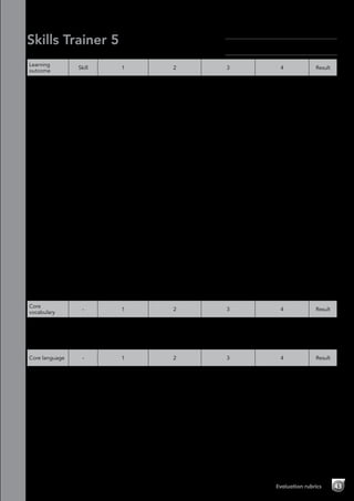 Evaluation rubrics 43
Skills Trainer 5
Module 2 Helping at home-Evaluation rubrics
Learning
outcome
Skill 1 2 3 4 Result
Read a robot
shop web
page
Reading Has great difficulty
or is unable to
understand the
text.
Understands some
of the text, but has
difficulty.
Understands most of
the text with some
difficulty.
Understands all the
text with little or no
difficulty.
Listen to a
phone call and
take notes
Listening Has great difficulty
or is unable to
understand any
of the information
in the audio
recording.
Is unable to
complete any of
the information.
Understands some
of the information in
the audio recording,
but has difficulty.
Has difficulty in
completing the
information.
Understands most
of the information in
the audio recording
with some difficulty.
Has difficulty in
completing some of
the information.
Understands all the
information in the
audio recording with
little or no difficulty.
Has little difficulty in
completing all the
information.
Write a chores
rota
Writing Has great difficulty
or is unable to plan
their work, and
makes few or no
notes. Is unable to
write up their work.
Has difficulty
planning their
work. Requires a
lot of support when
making notes and
writing up their
work.
Plans their work
quite well. Requires
some support when
making notes and
writing up their
work.
Plans their work well
without difficulties.
Makes notes and
writes up their work
without support.
Talk about
household
machines
Speaking Has great difficulty
or is unable to
understand or use
this language.
Requires a lot of
support.
Understands and
uses some of this
language, but has
difficulties and
requires a lot of
support.
Understands and
uses this language,
but has some
difficulties and
requires some
support.
Understands and
uses this language
with minimal or
no difficulties or
support.
Design and
present a
household
gadget
Project Doesn’t
contribute to the
group activity.
Incorporates
little or no core
vocabulary and
language into the
project preparation
and presentation
stages.
Contributes
a little to the
group activity.
Incorporates some
core vocabulary and
language into the
project preparation
and presentation
stages.
Contributes well to
the group activity.
Incorporates core
vocabulary and
language into
most of the project
preparation and
presentation stages.
Contributes fully to
the group activity.
Incorporates core
vocabulary and
language into
all of the project
preparation and
presentation stages.
Core
vocabulary
- 1 2 3 4 Result
Identifies
and names
household
chores
vocabulary
- Identifies and
produces little
or none of this
vocabulary.
Identifies and
produces some of
this vocabulary.
Identifies and
produces most of
this vocabulary.
Identifies and
produces all of this
vocabulary.
Core language - 1 2 3 4 Result
Learns,
understands
and uses the
core language
for Module 2
(present
continuous)
- Has great difficulty
or is unable to
use the language
correctly.
Is able to use the
language, but
with difficulty or
prompting.
Is able to use
the language
correctly, but with
some difficulty or
prompting.
Is able to use the
language correctly
without any difficulty
or prompting.
Name:	
Class:	
 