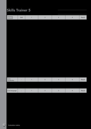 Evaluation rubrics44
Skills Trainer 5
Module 3 Learning to learn-Evaluation rubrics
Learning
outcome
Skill 1 2 3 4 Result
Read about life
at boarding
school
Reading Has great difficulty
or is unable to
understand the
text.
Understands some
of the text, but has
difficulty.
Understands most
of the text with
some difficulty.
Understands all the
text with little or no
difficulty.
Listen to a
study tips
podcast
Listening Has great difficulty
or is unable to
understand any
of the information
in the audio
recording.
Is unable to
complete any of
the information.
Understands some
of the information in
the audio recording,
but has difficulty.
Has difficulty in
completing the
information.
Understands most
of the information
in the audio
recording with
some difficulty.
Has difficulty in
completing some of
the information.
Understands all the
information in the
audio recording with
little or no difficulty.
Has little difficulty in
completing all the
information.
Write study
tips
Writing Has great difficulty
or is unable to plan
their work, and
makes few or no
notes. Is unable to
write up their work.
Has difficulty
planning their
work. Requires a
lot of support when
making notes and
writing up their
work.
Plans their work
quite well. Requires
some support when
making notes and
writing up their
work.
Plans their work well
without difficulties.
Makes notes and
writes up their work
without support.
Ask for and
give study
advice
Speaking Has great difficulty
or is unable to
understand or use
this language.
Requires a lot of
support.
Understands and
uses some of this
language, but has
difficulties and
requires a lot of
support.
Understands and
uses this language,
but has some
difficulties and
requires some
support.
Understands and
uses this language
with minimal or
no difficulties or
support.
Find out
about school
in another
country
Project Doesn’t
contribute to the
group activity.
Incorporates
little or no core
vocabulary and
language into the
project preparation
and presentation
stages.
Contributes a little
to the group activity.
Incorporates some
core vocabulary and
language into the
project preparation
and presentation
stages.
Contributes well to
the group activity.
Incorporates core
vocabulary and
language into
most of the project
preparation and
presentation stages.
Contributes fully to
the group activity.
Incorporates core
vocabulary and
language into
all of the project
preparation and
presentation stages.
Core
vocabulary
- 1 2 3 4 Result
Identifies
and names
school subjects
vocabulary
- Identifies and
produces little
or none of this
vocabulary.
Identifies and
produces some of
this vocabulary.
Identifies and
produces most of
this vocabulary.
Identifies and
produces all of this
vocabulary.
Core language - 1 2 3 4 Result
Learns,
understands
and uses the
core language
for Module 3
(present
simple, advice
(should))
- Has great difficulty
or is unable to
use the language
correctly.
Is able to use the
language, but
with difficulty or
prompting.
Is able to use
the language
correctly, but with
some difficulty or
prompting.
Is able to use the
language correctly
without any difficulty
or prompting.
Name:	
Class:	
 