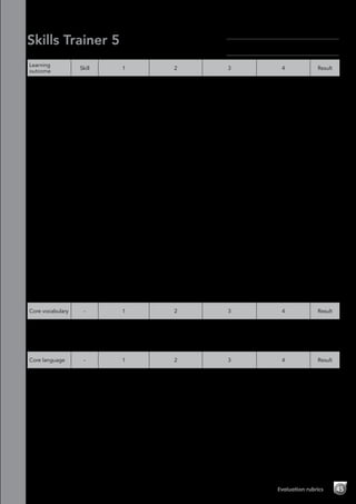 Evaluation rubrics 45
Skills Trainer 5
Module 4 Going shopping-Evaluation rubrics
Learning
outcome
Skill 1 2 3 4 Result
Read a
supermarket
catalogue
Reading Has great difficulty
or is unable to
understand the
text.
Understands some
of the text, but has
difficulty.
Understands most of
the text with some
difficulty.
Understands all the
text with little or no
difficulty.
Listen to
shopping
announcements
Listening Has great difficulty
or is unable to
understand any
of the information
in the audio
recording.
Is unable to
complete any of
the information.
Understands some
of the information in
the audio recording,
but has difficulty.
Has difficulty in
completing the
information.
Understands most
of the information in
the audio recording
with some difficulty.
Has difficulty in
completing some of
the information.
Understands all the
information in the
audio recording with
little or no difficulty.
Has little difficulty in
completing all the
information.
Write an
advertisement
Writing Has great difficulty
or is unable to plan
their work, and
makes few or no
notes. Is unable to
write up their work.
Has difficulty
planning their
work. Requires a
lot of support when
making notes and
writing up their
work.
Plans their work
quite well. Requires
some support when
making notes and
writing up their
work.
Plans their work well
without difficulties.
Makes notes and
writes up their work
without support.
Buy fruit Speaking Has great difficulty
or is unable to
understand or use
this language.
Requires a lot of
support.
Understands and
uses some of this
language, but has
difficulties and
requires a lot of
support.
Understands and
uses this language,
but has some
difficulties and
requires some
support.
Understands and
uses this language
with minimal or
no difficulties or
support.
Plan and
present an idea
for a class party
Project Doesn’t
contribute to the
group activity.
Incorporates
little or no core
vocabulary and
language into the
project preparation
and presentation
stages.
Contributes
a little to the
group activity.
Incorporates some
core vocabulary and
language into the
project preparation
and presentation
stages.
Contributes well to
the group activity.
Incorporates core
vocabulary and
language into
most of the project
preparation and
presentation stages.
Contributes fully to
the group activity.
Incorporates core
vocabulary and
language into
all of the project
preparation and
presentation stages.
Core vocabulary - 1 2 3 4 Result
Identifies
and names
vocabulary
associated with
packaging
- Identifies and
produces little
or none of this
vocabulary.
Identifies and
produces some of
this vocabulary.
Identifies and
produces most of
this vocabulary.
Identifies and
produces all of this
vocabulary.
Core language - 1 2 3 4 Result
Learns,
understands
and uses the
core language
for Module 4
(Expressions
of quantity,
present simple
(There is…/
There are…))
- Has great difficulty
or is unable to
use the language
correctly.
Is able to use the
language, but
with difficulty or
prompting.
Is able to use
the language
correctly, but with
some difficulty or
prompting.
Is able to use the
language correctly
without any difficulty
or prompting.
Name:	
Class:	
 