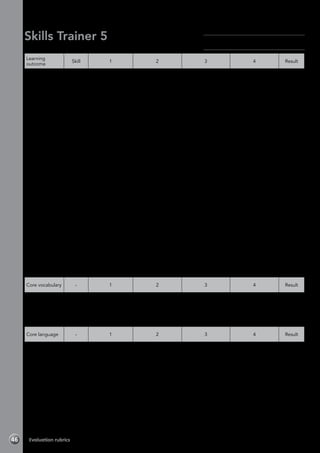 Evaluation rubrics46
Skills Trainer 5
Module 5 Travelling and planning journeys-Evaluation rubrics
Learning
outcome
Skill 1 2 3 4 Result
Read train
travel
information
Reading Has great difficulty
or is unable to
understand the
text.
Understands some
of the text, but has
difficulty.
Understands most
of the text with
some difficulty.
Understands all the
text with little or no
difficulty.
Listen to
train station
announcements
Listening Has great difficulty
or is unable to
understand any
of the information
in the audio
recording.
Is unable to
complete any of
the information.
Understands some
of the information in
the audio recording,
but has difficulty.
Has difficulty in
completing the
information.
Understands most
of the information in
the audio recording
with some difficulty.
Has difficulty in
completing some of
the information.
Understands all the
information in the
audio recording with
little or no difficulty.
Has little difficulty in
completing all the
information.
Write journey
instructions
Writing Has great difficulty
or is unable to
plan their work,
and makes few or
no notes. Is unable
to write up their
work.
Has difficulty
planning their
work. Requires a
lot of support when
making notes and
writing up their
work.
Plans their work
quite well. Requires
some support when
making notes and
writing up their
work.
Plans their work well
without difficulties.
Makes notes and
writes up their work
without support.
Buy train
tickets
Speaking Has great difficulty
or is unable to
understand or use
this language.
Requires a lot of
support.
Understands and
uses some of this
language, but has
difficulties and
requires a lot of
support.
Understands and
uses this language,
but has some
difficulties and
requires some
support.
Understands and
uses this language
with minimal or
no difficulties or
support.
Plan and
present a day
out
Project Doesn’t
contribute to the
group activity.
Incorporates
little or no core
vocabulary and
language into
the project
preparation and
presentation
stages.
Contributes a little
to the group activity.
Incorporates some
core vocabulary and
language into the
project preparation
and presentation
stages.
Contributes well to
the group activity.
Incorporates core
vocabulary and
language into
most of the project
preparation and
presentation stages.
Contributes fully to
the group activity.
Incorporates core
vocabulary and
language into
all of the project
preparation and
presentation stages.
Core vocabulary - 1 2 3 4 Result
Identifies
and names
vocabulary
associated with
travelling by
train
- Identifies and
produces little
or none of this
vocabulary.
Identifies and
produces some of
this vocabulary.
Identifies and
produces most of
this vocabulary.
Identifies and
produces all of this
vocabulary.
Core language - 1 2 3 4 Result
Learns,
understands
and uses the
core language
for Module 5
(adverbs of
frequency,
sequencers)
- Has great difficulty
or is unable to
use the language
correctly.
Is able to use the
language, but
with difficulty or
prompting.
Is able to use
the language
correctly, but with
some difficulty or
prompting.
Is able to use the
language correctly
without any difficulty
or prompting.
Name:	
Class:	
 