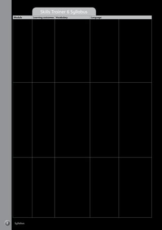 2 Syllabus
Skills Trainer 6 Syllabus
Module Learning outcomes Vocabulary Language
1 Presenting
yourself
•	 Read a language
exchange web
page
•	 Listen to a
student podcast
•	 Write a personal
profile
•	 Get to know each
other
Final task: Plan and
present a class year
book
Core vocabulary
dancing, doing athletics,
doing pottery, making models,
mountain biking, playing
computer games, reading
comics, skiing
Additional vocabulary
spelling, pronunciation,
remembering new words,
profile, practise (a language),
speak (a language), activities
(playing sports, listening
to music, playing football),
adjectives of description (long/
short hair, brown/blond/red
hair, blue/brown eyes), family
(mum, dad, brother sister), jobs
(teacher, graphic artist), school
vocabulary, ways of presenting
information
Core language
I’m good at (drawing).
I’m interested in
(Science). I like (listening
to music).
I like/don’t like dancing.
I can (speak three
languages).
I’m interested in
(computers).
I’m good at (Maths).
I want to (practise my
English/speak good
English).
(English pronunciation) is
difficult for me.
What class are you in?
I’m in Class (6B).
Me, too.
What (music) do you like?
I like (pop) music.
So do I.
Additional language
Do you like (animals)?
I’ve got a cat.
My favourite free time activity
is (playing tennis).
I’ve got (blue eyes).
She’s (eleven) years old.
I want to be a (teacher) when
I grow up.
My (dad) is a (teacher).
My (mum) works in an (office).
Let’s include a section on …
Why don’t we write about …?
We can describe our
memories of …
2
Communicating
and technology
•	 Read a
communication
in the future web
page
•	 Listen to a phone
message and
take notes
•	 Complete an
email account
form
•	 Chat with friends
Final task: Plan and
present an online
class wall
Core vocabulary
chat online, listen to a podcast,
make a phone call, make a
video, send an e-card, send
an email, send a text, use a
webcam
Additional vocabulary
time expressions (in a few
years, in 2020, soon, in 20 or 30
years), computer, 3D browser,
hologram, microcomputer,
brain, connect to the internet,
activities (have a picnic, go to
the sports centre, go to the
shopping centre, go to the
park, play football), first name,
last name, username, password,
characters, male, female, topics,
ideas, school food, ways of
presenting information
Core language
will/won’t
In a few years, everyone
will wear computers.
In 2020, we won’t use
phones or webcams to
talk.
What’s your news?
I’m twelve today.
Happy birthday!
Have a good holiday!
Have a great time!
Congratulations!
Additional language
You use a (computer) to (chat
online).
Do you want to (go to the
park)?
Would you like to (go to the
shopping centre)?
What are you doing on
(Saturday)?
I’m phoning about (next
weekend).
Phone me!
Please come!
Ring me later!
Your password must have
letters and numbers.
What’s your news?
I’m going to (the amusement
park) tomorrow.
Get well soon!
Enjoy your meal.
Which topic shall we choose?
We can include …
Let’s look online and …
How can you present your
ideas?
3 Visiting places •	 Read about
places in London
•	 Listen to a
holiday podcast
•	 Write notes about
a city
•	 Talk about
experiences
Final task: Research
and present a city
to visit
Core vocabulary
boat trip, bus tour, ceremony,
entertainment complex,
interactive exhibition, show,
street market, treetop adventure
Additional vocabulary
sights, tourist attraction, river,
botanical garden, shops,
market, arts and crafts, lift,
places (theatre, restaurant,
monument, museum, park),
months, seasons (summer,
autumn, winter, spring), climate
(hot, cold), activities (climb,
ride, rollerblade, visit, ride a
bike, play a musical instrument),
location (coast, city, island),
experiences (eat octopus, travel
by plane, swim in the sea, visit
places, have a good time, go to
London), places to visit, sources
of information, activities
Core language
past simple, present
perfect
I went to (Italy).
We travelled by (plane).
I swam.
It was very interesting.
I’ve been to London.
I’ve played a musical
instrument.
I’ve travelled by plane.
Have you ever been to
London?
Yes, I have./No, I haven’t.
Additional language
You can buy food here.
I want to visit (Camden
Market).
What did you do?
I went by boat.
I had a good time.
I’ve ridden a bike.
I’ve eaten octopus.
Have you ever swum in the
sea?
Let’s choose …
There’s lots of information on
this website about …
How about including a
section about …?
Why is it a good place to visit
on holiday?
Where can you find
information?
 