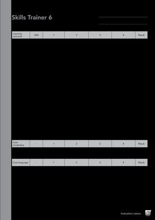 43Evaluation rubrics
Skills Trainer 6
Module 2 Communicating and technology
-Evaluation rubrics
Learning
outcome
Skill 1 2 3 4 Result
Read a
communication
in the future
web page
Reading Has great difficulty
or is unable to
understand the
text.
Understands some
of the text, but has
difficulty.
Understands most
of the text with
some difficulty.
Understands all the
text with little or no
difficulty.
Listen to
a phone
message and
take notes
Listening Has great difficulty
or is unable to
understand any
of the information
in the audio
recording.
Is unable to
complete any of
the information.
Understands some
of the information in
the audio recording,
but has difficulty.
Has difficulty in
completing the
information.
Understands most
of the information in
the audio recording
with some difficulty.
Has difficulty in
completing some of
the information.
Understands all the
information in the
audio recording with
little or no difficulty.
Has little difficulty in
completing all the
information.
Complete an
email account
form
Writing Has great difficulty
or is unable to
plan their work,
and makes few or
no notes. Is unable
to write up their
work.
Has difficulty
planning their
work. Requires a
lot of support when
making notes and
writing up their work.
Plans their work
quite well. Requires
some support when
making notes and
writing up their
work.
Plans their work well
without difficulties.
Makes notes and
writes up their work
without support.
Chat with
friends
Speaking Has great difficulty
or is unable to
understand or use
this language.
Requires a lot of
support.
Understands and
uses some of this
language, but has
difficulties and
requires a lot of
support.
Understands and
uses this language,
but has some
difficulties and
requires some
support.
Understands and
uses this language
with minimal or
no difficulties or
support.
Plan and
present an
online class
wall
Project Doesn’t
contribute to the
group activity.
Incorporates
little or no core
vocabulary and
language into
the project
preparation and
presentation
stages.
Contributes a little
to the group activity.
Incorporates some
core vocabulary and
language into the
project preparation
and presentation
stages.
Contributes well to
the group activity.
Incorporates core
vocabulary and
language into
most of the project
preparation and
presentation stages.
Contributes fully to
the group activity.
Incorporates core
vocabulary and
language into
all of the project
preparation and
presentation stages.
Core
vocabulary
- 1 2 3 4 Result
Identifies
and names
technology
vocabulary
- Identifies and
produces little
or none of this
vocabulary.
Identifies and
produces some of
this vocabulary.
Identifies and
produces most of
this vocabulary.
Identifies and
produces all of this
vocabulary.
Core language - 1 2 3 4 Result
Learns,
understands
and uses the
core language
for Module 2
(will/won’t)
- Has great difficulty
or is unable to
use the language
correctly.
Is able to use the
language, but
with difficulty or
prompting.
Is able to use
the language
correctly, but with
some difficulty or
prompting.
Is able to use the
language correctly
without any difficulty
or prompting.
Name:	
Class:	
 