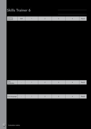 44 Evaluation rubrics
Skills Trainer 6
Module 3 Visiting places-Evaluation rubrics
Learning
outcome
Skill 1 2 3 4 Result
Read about
places in
London
Reading Has great difficulty
or is unable to
understand the
text.
Understands some
of the text, but has
difficulty.
Understands most
of the text with
some difficulty.
Understands all the
text with little or no
difficulty.
Listen to
a holiday
podcast
Listening Has great difficulty
or is unable to
understand any
of the information
in the audio
recording.
Is unable to
complete any of
the information.
Understands some
of the information in
the audio recording,
but has difficulty.
Has difficulty in
completing the
information.
Understands most
of the information in
the audio recording
with some difficulty.
Has difficulty in
completing some of
the information.
Understands all the
information in the
audio recording with
little or no difficulty.
Has little difficulty in
completing all the
information.
Write notes
about a city
Writing Has great difficulty
or is unable to plan
their work, and
makes few or no
notes. Is unable to
write up their work.
Has difficulty
planning their
work. Requires a
lot of support when
making notes and
writing up their
work.
Plans their work
quite well. Requires
some support when
making notes and
writing up their
work.
Plans their work well
without difficulties.
Makes notes and
writes up their work
without support.
Talk about
experiences
Speaking Has great difficulty
or is unable to
understand or use
this language.
Requires a lot of
support.
Understands and
uses some of this
language, but has
difficulties and
requires a lot of
support.
Understands and
uses this language,
but has some
difficulties and
requires some
support.
Understands and
uses this language
with minimal or
no difficulties or
support.
Research and
present a city
to visit
Project Doesn’t
contribute to the
group activity.
Incorporates
little or no core
vocabulary and
language into the
project preparation
and presentation
stages.
Contributes a little
to the group activity.
Incorporates some
core vocabulary and
language into the
project preparation
and presentation
stages.
Contributes well to
the group activity.
Incorporates core
vocabulary and
language into
most of the project
preparation and
presentation stages.
Contributes fully to
the group activity.
Incorporates core
vocabulary and
language into
all of the project
preparation and
presentation stages.
Core
vocabulary
- 1 2 3 4 Result
Identifies
and names
vocabulary
associated
with holiday
activities
- Identifies and
produces little
or none of this
vocabulary.
Identifies and
produces some of
this vocabulary.
Identifies and
produces most of
this vocabulary.
Identifies and
produces all of this
vocabulary.
Core language - 1 2 3 4 Result
Learns,
understands
and uses the
core language
for Module 3
(past simple,
present
perfect )
- Has great difficulty
or is unable to
use the language
correctly.
Is able to use the
language, but
with difficulty or
prompting.
Is able to use
the language
correctly, but with
some difficulty or
prompting.
Is able to use the
language correctly
without any difficulty
or prompting.
Name:	
Class:	
 