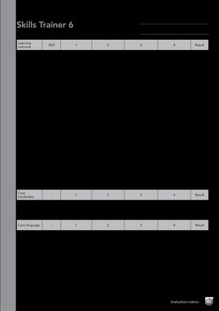 45Evaluation rubrics
Skills Trainer 6
Module 4 Learning about culture-Evaluation rubrics
Learning
outcome
Skill 1 2 3 4 Result
Read a What’s
on city guide
Reading Has great difficulty
or is unable to
understand the
text.
Understands some
of the text, but has
difficulty.
Understands most of
the text with some
difficulty.
Understands all the
text with little or no
difficulty.
Listen to a
visitor audio
guide
Listening Has great difficulty
or is unable to
understand any
of the information
in the audio
recording.
Is unable to
complete any of
the information.
Understands some
of the information in
the audio recording,
but has difficulty.
Has difficulty in
completing the
information.
Understands most
of the information in
the audio recording
with some difficulty.
Has difficulty in
completing some of
the information.
Understands all the
information in the
audio recording with
little or no difficulty.
Has little difficulty in
completing all the
information.
Complete
a cinema
membership
form
Writing Has great difficulty
or is unable to plan
their work, and
makes few or no
notes. Is unable to
write up their work.
Has difficulty
planning their
work. Requires a
lot of support when
making notes and
writing up their
work.
Plans their work
quite well. Requires
some support when
making notes and
writing up their
work.
Plans their work well
without difficulties.
Makes notes and
writes up their work
without support.
Ask for
theatre
information
Speaking Has great difficulty
or is unable to
understand or use
this language.
Requires a lot of
support.
Understands and
uses some of this
language, but has
difficulties and
requires a lot of
support.
Understands and
uses this language,
but has some
difficulties and
requires some
support.
Understands and
uses this language
with minimal or
no difficulties or
support.
Research and
present a
biography
Project Doesn’t
contribute to the
group activity.
Incorporates
little or no core
vocabulary and
language into the
project preparation
and presentation
stages.
Contributes
a little to the
group activity.
Incorporates some
core vocabulary and
language into the
project preparation
and presentation
stages.
Contributes well to
the group activity.
Incorporates core
vocabulary and
language into
most of the project
preparation and
presentation stages.
Contributes fully to
the group activity.
Incorporates core
vocabulary and
language into
all of the project
preparation and
presentation stages.
Core
vocabulary
- 1 2 3 4 Result
Identifies
and names
vocabulary
associated
with the arts
- Identifies and
produces little
or none of this
vocabulary.
Identifies and
produces some of
this vocabulary.
Identifies and
produces most of
this vocabulary.
Identifies and
produces all of this
vocabulary.
Core language - 1 2 3 4 Result
Learns,
understands
and uses
the core
language for
Module 4 (past
simple, past
continuous)
- Has great difficulty
or is unable to
use the language
correctly.
Is able to use the
language, but
with difficulty or
prompting.
Is able to use
the language
correctly, but with
some difficulty or
prompting.
Is able to use the
language correctly
without any difficulty
or prompting.
Name:	
Class:	
 