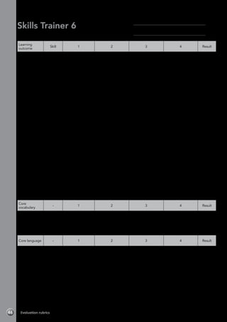 46 Evaluation rubrics
Skills Trainer 6
Module 5 Getting around town-Evaluation rubrics
Learning
outcome
Skill 1 2 3 4 Result
Read a fun run
web page
Reading Has great difficulty
or is unable to
understand the
text.
Understands some
of the text, but has
difficulty.
Understands most of
the text with some
difficulty.
Understands all the
text with little or no
difficulty.
Listen to
public
information
Listening Has great difficulty
or is unable to
understand any
of the information
in the audio
recording.
Is unable to
complete any of
the information.
Understands some
of the information in
the audio recording,
but has difficulty.
Has difficulty in
completing the
information.
Understands most
of the information in
the audio recording
with some difficulty.
Has difficulty in
completing some of
the information.
Understands all the
information in the
audio recording with
little or no difficulty.
Has little difficulty in
completing all the
information.
Write an
email giving
directions
Writing Has great difficulty
or is unable to
plan their work,
and makes few or
no notes. Is unable
to write up their
work.
Has difficulty
planning their
work. Requires a
lot of support when
making notes and
writing up their
work.
Plans their work
quite well. Requires
some support when
making notes and
writing up their
work.
Plans their work well
without difficulties.
Makes notes and
writes up their work
without support.
Ask for and
give directions
Speaking Has great difficulty
or is unable to
understand or use
this language.
Requires a lot of
support.
Understands and
uses some of this
language, but has
difficulties and
requires a lot of
support.
Understands and
uses this language,
but has some
difficulties and
requires some
support.
Understands and
uses this language
with minimal or
no difficulties or
support.
Plan and
present a fun
run poster for
where you live
Project Doesn’t
contribute to the
group activity.
Incorporates
little or no core
vocabulary and
language into
the project
preparation and
presentation
stages.
Contributes a little
to the group activity.
Incorporates some
core vocabulary and
language into the
project preparation
and presentation
stages.
Contributes well to
the group activity.
Incorporates core
vocabulary and
language into
most of the project
preparation and
presentation stages.
Contributes fully to
the group activity.
Incorporates core
vocabulary and
language into
all of the project
preparation and
presentation stages.
Core
vocabulary
- 1 2 3 4 Result
Identifies
and names
vocabulary
associated
with places
around town
- Identifies and
produces little
or none of this
vocabulary.
Identifies and
produces some of
this vocabulary.
Identifies and
produces most of
this vocabulary.
Identifies and
produces all of this
vocabulary.
Core language - 1 2 3 4 Result
Learns,
understands
and uses the
core language
for Module 5
(directions)
- Has great difficulty
or is unable to
use the language
correctly.
Is able to use the
language, but
with difficulty or
prompting.
Is able to use
the language
correctly, but with
some difficulty or
prompting.
Is able to use the
language correctly
without any difficulty
or prompting.
Name:	
Class:	
 