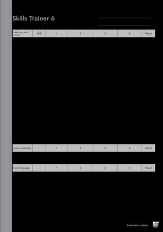 47Evaluation rubrics
Skills Trainer 6
Module 6 Shopping and advertising-Evaluation rubrics
Learning out-
come
Skill 1 2 3 4 Result
Read product
advertisements
Reading Has great difficulty
or is unable to
understand the
text.
Understands some
of the text, but has
difficulty.
Understands most
of the text with
some difficulty.
Understands all the
text with little or no
difficulty.
Listen and
complete a
refund form
Listening Has great difficulty
or is unable to
understand any
of the information
in the audio
recording.
Is unable to
complete any of
the information.
Understands some
of the information in
the audio recording,
but has difficulty.
Has difficulty in
completing the
information.
Understands most
of the information in
the audio recording
with some difficulty.
Has difficulty in
completing some of
the information.
Understands all the
information in the
audio recording with
little or no difficulty.
Has little difficulty in
completing all the
information.
Write a
product
description
Writing Has great difficulty
or is unable to
plan their work,
and makes few or
no notes. Is unable
to write up their
work.
Has difficulty
planning their
work. Requires a
lot of support when
making notes and
writing up their
work.
Plans their work
quite well. Requires
some support when
making notes and
writing up their
work.
Plans their work well
without difficulties.
Makes notes and
writes up their work
without support.
Try on and buy
clothes
Speaking Has great difficulty
or is unable to
understand or use
this language.
Requires a lot of
support.
Understands and
uses some of this
language, but has
difficulties and
requires a lot of
support.
Understands and
uses this language,
but has some
difficulties and
requires some
support.
Understands and
uses this language
with minimal or
no difficulties or
support.
Plan and
present an
advertisement
Project Doesn’t
contribute to the
group activity.
Incorporates
little or no core
vocabulary and
language into
the project
preparation and
presentation
stages.
Contributes a little
to the group activity.
Incorporates some
core vocabulary and
language into the
project preparation
and presentation
stages.
Contributes well to
the group activity.
Incorporates core
vocabulary and
language into
most of the project
preparation and
presentation stages.
Contributes fully to
the group activity.
Incorporates core
vocabulary and
language into
all of the project
preparation and
presentation stages.
Core vocabulary - 1 2 3 4 Result
Identifies
and names
adjectives
- Identifies and
produces little
or none of this
vocabulary.
Identifies and
produces some of
this vocabulary.
Identifies and
produces most of
this vocabulary.
Identifies and
produces all of this
vocabulary.
Core language - 1 2 3 4 Result
Learns,
understands
and uses the
core language
for Module 6
(might/may
(possibility), can
(permission) )
- Has great difficulty
or is unable to
use the language
correctly.
Is able to use the
language, but
with difficulty or
prompting.
Is able to use
the language
correctly, but with
some difficulty or
prompting.
Is able to use the
language correctly
without any difficulty
or prompting.
Name:	
Class:	
 