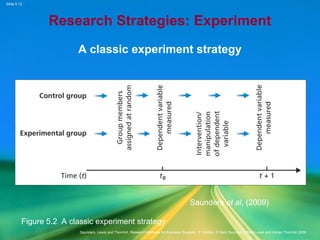 Slide 5.12
Saunders, Lewis and Thornhill, Research Methods for Business Students, 5th
Edition, © Mark Saunders, Philip Lewis and Adrian Thornhill 2009
Research Strategies: Experiment
A classic experiment strategy
Saunders et al, (2009)
Figure 5.2 A classic experiment strategy
 