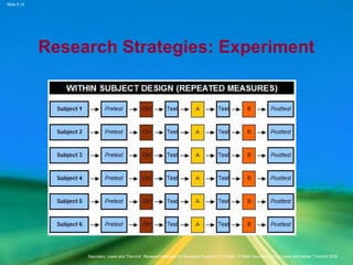 Slide 5.14
Saunders, Lewis and Thornhill, Research Methods for Business Students, 5th
Edition, © Mark Saunders, Philip Lewis and Adrian Thornhill 2009
Research Strategies: Experiment
 