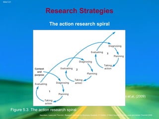 Slide 5.21
Saunders, Lewis and Thornhill, Research Methods for Business Students, 5th
Edition, © Mark Saunders, Philip Lewis and Adrian Thornhill 2009
Research Strategies
The action research spiral
Saunders et al, (2009)
Figure 5.3 The action research spiral
 