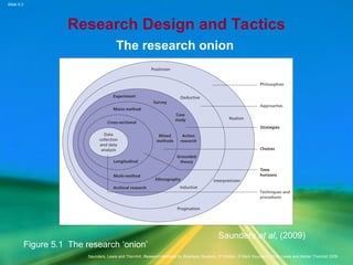 Slide 5.3
Saunders, Lewis and Thornhill, Research Methods for Business Students, 5th
Edition, © Mark Saunders, Philip Lewis and Adrian Thornhill 2009
Research Design and Tactics
The research onion
Saunders et al, (2009)
Figure 5.1 The research ‘onion’
 