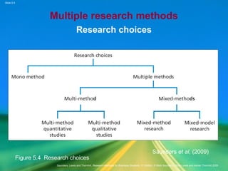 Slide 5.5
Saunders, Lewis and Thornhill, Research Methods for Business Students, 5th
Edition, © Mark Saunders, Philip Lewis and Adrian Thornhill 2009
Multiple research methods
Research choices
Saunders et al, (2009)
Figure 5.4 Research choices
 