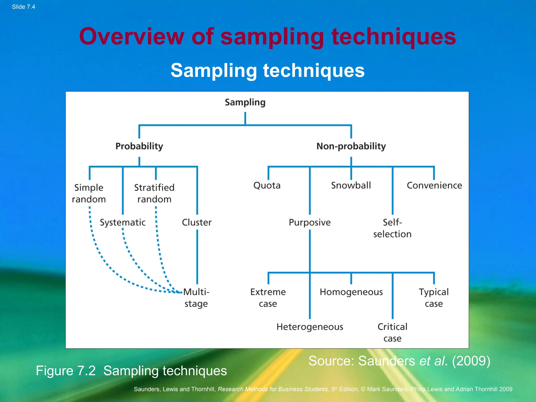 Slide 7.4
Saunders, Lewis and Thornhill, Research Methods for Business Students, 5th
Edition, © Mark Saunders, Philip Lewis and Adrian Thornhill 2009
Overview of sampling techniques
Sampling techniques
Source: Saunders et al. (2009)
Figure 7.2 Sampling techniques
 