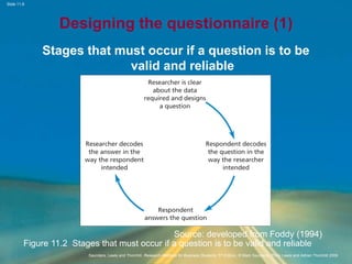 Slide 11.8
Saunders, Lewis and Thornhill, Research Methods for Business Students, 5th Edition, © Mark Saunders, Philip Lewis and Adrian Thornhill 2009
Designing the questionnaire (1)
Stages that must occur if a question is to be
valid and reliable
Source: developed from Foddy (1994)
Figure 11.2 Stages that must occur if a question is to be valid and reliable
 