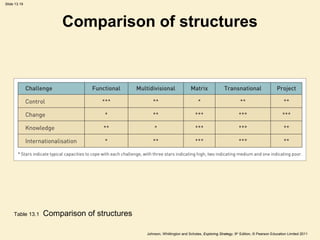 Slide 13.19
Johnson, Whittington and Scholes, Exploring Strategy, 9th
Edition, © Pearson Education Limited 2011
Comparison of structures
Table 13.1 Comparison of structures
 
