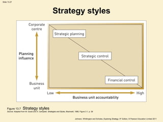 Slide 13.27
Johnson, Whittington and Scholes, Exploring Strategy, 9th
Edition, © Pearson Education Limited 2011
Strategy styles
Figure 13.7 Strategy styles
Source: Adapted from M. Goold and A. Campbell, Strategies and Styles, Blackwell, 1989, Figure 3.1, p. 39
 