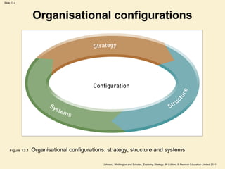 Slide 13.4
Johnson, Whittington and Scholes, Exploring Strategy, 9th
Edition, © Pearson Education Limited 2011
Organisational configurations
Figure 13.1 Organisational configurations: strategy, structure and systems
 
