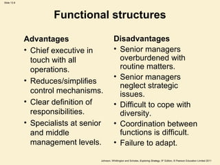 Slide 13.8
Johnson, Whittington and Scholes, Exploring Strategy, 9th
Edition, © Pearson Education Limited 2011
Functional structures
Advantages
• Chief executive in
touch with all
operations.
• Reduces/simplifies
control mechanisms.
• Clear definition of
responsibilities.
• Specialists at senior
and middle
management levels.
Disadvantages
• Senior managers
overburdened with
routine matters.
• Senior managers
neglect strategic
issues.
• Difficult to cope with
diversity.
• Coordination between
functions is difficult.
• Failure to adapt.
 