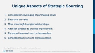 103
©2021 Cengage Learning. All Rights Reserved. May not be scanned, copied or duplicated, or posted to a publicly accessible website, in whole or in part.
Unique Aspects of Strategic Sourcing
1. Consolidation/leveraging of purchasing power
2. Emphasis on value
3. More meaningful supplier relationships
4. Attention directed to process improvement
5. Enhanced teamwork and professionalism
6. Enhanced teamwork and professionalism
Source Figure 5.1: C. John Langley Jr., Ph.D., Penn State University, Used with permission.
 