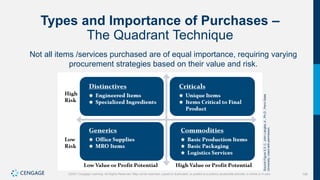 106
©2021 Cengage Learning. All Rights Reserved. May not be scanned, copied or duplicated, or posted to a publicly accessible website, in whole or in part.
Types and Importance of Purchases –
The Quadrant Technique
Not all items /services purchased are of equal importance, requiring varying
procurement strategies based on their value and risk.
Source
Figure
5.3:
C.
John
Langley
Jr.,
Ph.D.,
Penn
State
University,
Used
with
permission.
 