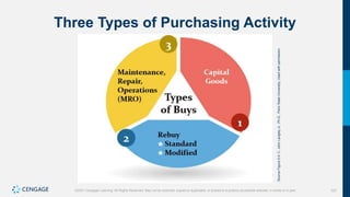 107
©2021 Cengage Learning. All Rights Reserved. May not be scanned, copied or duplicated, or posted to a publicly accessible website, in whole or in part.
Three Types of Purchasing Activity
Source
Figure
5.4:
C.
John
Langley
Jr.,
Ph.D.,
Penn
State
University,
Used
with
permission.
 