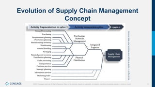 11
©2021 Cengage Learning. All Rights Reserved. May not be scanned, copied or duplicated, or posted to a publicly accessible website, in whole or in part.
Evolution of Supply Chain Management
Concept
Source
Figure
1.2:
Center
for
Supply
Chain
Research,
Penn
State
University.
 