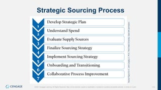 110
©2021 Cengage Learning. All Rights Reserved. May not be scanned, copied or duplicated, or posted to a publicly accessible website, in whole or in part.
Strategic Sourcing Process
Source
Figure
5.5:
C.
John
Langley
Jr.,
Ph.D.,
Penn
State
University,
Used
with
permission.
 