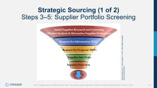 113
©2021 Cengage Learning. All Rights Reserved. May not be scanned, copied or duplicated, or posted to a publicly accessible website, in whole or in part.
Strategic Sourcing (1 of 2)
Steps 3–5: Supplier Portfolio Screening
Source
Figure
5.6:
C.
John
Langley
Jr.,
Ph.D.,
Penn
State
University,
Used
with
permission.
 