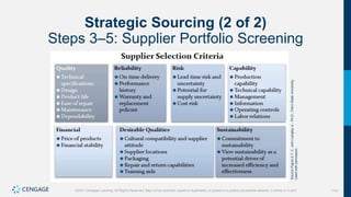 114
©2021 Cengage Learning. All Rights Reserved. May not be scanned, copied or duplicated, or posted to a publicly accessible website, in whole or in part.
Strategic Sourcing (2 of 2)
Steps 3–5: Supplier Portfolio Screening
Source
Figure
5.7:
C.
John
Langley
Jr.,
Ph.D.,
Penn
State
University,
Used
with
permission.
 