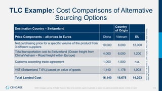 119
©2021 Cengage Learning. All Rights Reserved. May not be scanned, copied or duplicated, or posted to a publicly accessible website, in whole or in part.
TLC Example: Cost Comparisons of Alternative
Sourcing Options
Destination Country – Switzerland
Country
of Origin
Price Components – all prices in Euros China Vietnam EU
Net purchasing price for a specific volume of the product from
3 different suppliers
10,000 8,000 12,000
Total transportation cost to Switzerland (Ocean freight from
China/Vietnam – Road freight within Europe)
4,000 6,000 1,200
Customs according trade agreement 1,000 1,500 n.a.
VAT (Switzerland 7.6%) based on value of goods 1,140 1,178 1,003
Total Landed Cost 16,140 16,678 14,203
Source
Figure
5.9:
Source:
C.
John
Langley
Jr.,
Ph.D.,
Penn
State
University,
Used
with
permission.
 