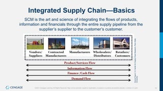 12
©2021 Cengage Learning. All Rights Reserved. May not be scanned, copied or duplicated, or posted to a publicly accessible website, in whole or in part.
Integrated Supply Chain—Basics
SCM is the art and science of integrating the flows of products,
information and financials through the entire supply pipeline from the
supplier’s supplier to the customer’s customer.
Source
Figure
1.4:
Center
for
Supply
Chain
Research,
Penn
State
University.
 