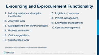 121
©2021 Cengage Learning. All Rights Reserved. May not be scanned, copied or duplicated, or posted to a publicly accessible website, in whole or in part.
E-sourcing and E-procurement Functionality
1. Industry analysis and supplier
identification
2. Analytical tools
3. Management of RFI/RFP processes
4. Process automation
5. Online negotiations
6. Collaboration tools
7. Logistics procurement
8. Project management
9. Knowledge management
10.Contract management
Source Figure 5.10: Source: C. John Langley Jr., Ph.D., Penn State University, Used with permission.
 