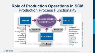 128
©2021 Cengage Learning. All Rights Reserved. May not be scanned, copied or duplicated, or posted to a publicly accessible website, in whole or in part.
Role of Production Operations in SCM
Production Process Functionality
Source
Figure
6.1:
Brian
J.
Gibson,
Ph.D.
Used
with
permission.
 