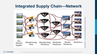 13
©2021 Cengage Learning. All Rights Reserved. May not be scanned, copied or duplicated, or posted to a publicly accessible website, in whole or in part.
Integrated Supply Chain—Network
Source
Figure
1.5
:
Center
for
Supply
Chain
Research,
Penn
State
University.
 