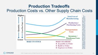 132
©2021 Cengage Learning. All Rights Reserved. May not be scanned, copied or duplicated, or posted to a publicly accessible website, in whole or in part.
Production Tradeoffs
Production Costs vs. Other Supply Chain Costs
Source
Figure
6.2:
Adapted
from
Bowersox,
Closs,
and
Cooper,
Supply
Chain
Logistics
Management,
4th
ed.
(Boston,
MA:
McGraw
Hill/Irwin,
2012).
Copyright
©
2012
by
McGraw-Hill.
Reproduced
by
permission
of
McGraw-Hill
Companies,
Inc.
 