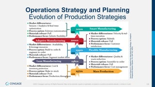 135
©2021 Cengage Learning. All Rights Reserved. May not be scanned, copied or duplicated, or posted to a publicly accessible website, in whole or in part.
Operations Strategy and Planning
Evolution of Production Strategies
Source
Figure
6.3:
Adapted
from
Manufacturing
Strategy:
An
Adaptive
Perspective
(Newton
Square,
PA:
SAP
AG,
2003).
 