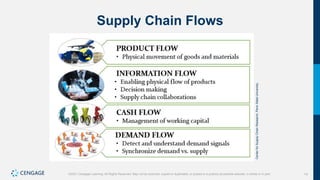 14
©2021 Cengage Learning. All Rights Reserved. May not be scanned, copied or duplicated, or posted to a publicly accessible website, in whole or in part.
Supply Chain Flows
Center
for
Supply
Chain
Research,
Penn
State
University.
 