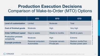 141
©2021 Cengage Learning. All Rights Reserved. May not be scanned, copied or duplicated, or posted to a publicly accessible website, in whole or in part.
Production Execution Decisions
Comparison of Make-to-Order (MTO) Options
ATO BTO ETO
Level of customization Limited Moderate Total
Cost of finished goods Moderate High Very high
Order fulfillment speed Days to weeks Weeks to months Month to years
Production process
complexity
Moderate High Extreme
Example products
Personal computers
Automobiles
Computer servers
Private jets
Stadium JumboTron
Nuclear power plant
Source
Table
6.2:
Brian
J.
Gibson,
Ph.D.
Used
with
permission.
 