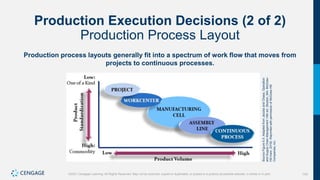 143
©2021 Cengage Learning. All Rights Reserved. May not be scanned, copied or duplicated, or posted to a publicly accessible website, in whole or in part.
Production Execution Decisions (2 of 2)
Production Process Layout
Production process layouts generally fit into a spectrum of work flow that moves from
projects to continuous processes.
Source
Figure
6.5:
Adapted
from
Jacobs
and
Chase,
Operation
and
Supply
Chain
Management
15th
ed.
(Boston,
MA:
McGraw-
Hill
Irwin,
2018).
Reprinted
with
permission
of
McGraw-Hill
Companies,
Inc.
 