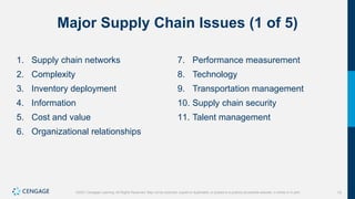 15
©2021 Cengage Learning. All Rights Reserved. May not be scanned, copied or duplicated, or posted to a publicly accessible website, in whole or in part.
Major Supply Chain Issues (1 of 5)
1. Supply chain networks
2. Complexity
3. Inventory deployment
4. Information
5. Cost and value
6. Organizational relationships
7. Performance measurement
8. Technology
9. Transportation management
10. Supply chain security
11. Talent management
 