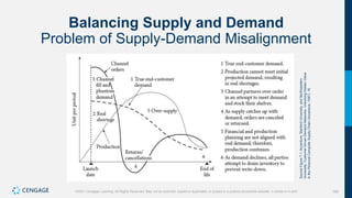 160
©2021 Cengage Learning. All Rights Reserved. May not be scanned, copied or duplicated, or posted to a publicly accessible website, in whole or in part.
Balancing Supply and Demand
Problem of Supply-Demand Misalignment
Source
Figure
7.1:
Accenture,
Stanford
University,
and
Northwestern
University,
Customer-Driven
Demand
Networks:
Unlocking
Hidden
Value
in
the
Personal
Computer
Supply
Chain
(Accenture,
1997):
15.
 