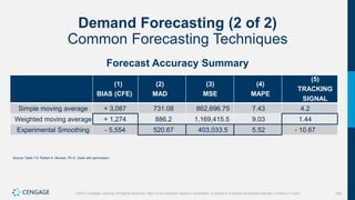 168
©2021 Cengage Learning. All Rights Reserved. May not be scanned, copied or duplicated, or posted to a publicly accessible website, in whole or in part.
Demand Forecasting (2 of 2)
Common Forecasting Techniques
Forecast Accuracy Summary
(1)
BIAS (CFE)
(2)
MAD
(3)
MSE
(4)
MAPE
(5)
TRACKING
SIGNAL
Simple moving average + 3,087 731.08 862,696.75 7.43 4.2
Weighted moving average + 1,274 886.2 1,169,415.5 9.03 1.44
Experimental Smoothing - 5,554 520.67 403,033.5 5.52 - 10.67
Source Table 7.6: Robert A. Novack, Ph.D. Used with permission.
 