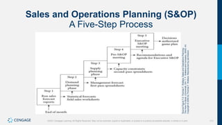 171
©2021 Cengage Learning. All Rights Reserved. May not be scanned, copied or duplicated, or posted to a publicly accessible website, in whole or in part.
Sales and Operations Planning (S&OP)
A Five-Step Process
Source
Figure
7.2:
Thomas
F.
Wallace,
Sales
and
Operations
Planning:
The
How-To
Book,
(Cincinnati,
OH:
T.
F.
Wallace
and
Company,
2000):
43.
Copyright
©
2000
by
Thomas
F.
Wallace.
Reproduced
by
permission.
 