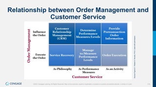 179
©2021 Cengage Learning. All Rights Reserved. May not be scanned, copied or duplicated, or posted to a publicly accessible website, in whole or in part.
Relationship between Order Management and
Customer Service
Source
Figure
8.1:
Robert
A.
Novack,
Ph.D.
Used
with
permission.
 