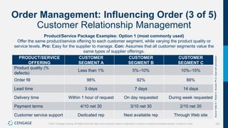183
©2021 Cengage Learning. All Rights Reserved. May not be scanned, copied or duplicated, or posted to a publicly accessible website, in whole or in part.
Order Management: Influencing Order (3 of 5)
Customer Relationship Management
Product/Service Package Examples: Option 1 (most commonly used)
Offer the same product/service offering to each customer segment, while varying the product quality or
service levels. Pro: Easy for the supplier to manage. Con: Assumes that all customer segments value the
same types of supplier offerings.
PRODUCT/SERVICE
OFFERING
CUSTOMER
SEGMENT A
CUSTOMER
SEGMENT B
CUSTOMER
SEGMENT C
Product quality (%
defects)
Less than 1% 5%–10% 10%–15%
Order fill 98% 92% 88%
Lead time 3 days 7 days 14 days
Delivery time Within 1 hour of request On day requested During week requested
Payment terms 4/10 net 30 3/10 net 30 2/10 net 30
Customer service support Dedicated rep Next available rep Through Web site
Source
Table
8.1:
Robert
A.
Novack,
Ph.D.
Used
with
permission.
 