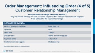 184
©2021 Cengage Learning. All Rights Reserved. May not be scanned, copied or duplicated, or posted to a publicly accessible website, in whole or in part.
Order Management: Influencing Order (4 of 5)
Customer Relationship Management
Product/Service Package Examples: Option 2
Vary the service offerings for each customer segment. Pro: Meet the needs of each segment.
Con: Difficult for the supplier to manage.
CUSTOMER SEGMENT A
Product quality (% defects) Less than 1%
Order fill 98%
Lead time 3 days
Delivery time Within 1 hour of request
Payment terms 4/10 net 30
Customer service support Dedicated rep
Source Table 8.2: Robert A. Novack, Ph.D. Used with permission.
 