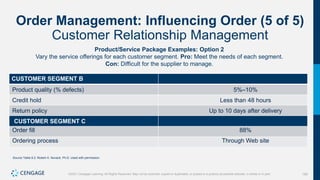 185
©2021 Cengage Learning. All Rights Reserved. May not be scanned, copied or duplicated, or posted to a publicly accessible website, in whole or in part.
Order Management: Influencing Order (5 of 5)
Customer Relationship Management
Product/Service Package Examples: Option 2
Vary the service offerings for each customer segment. Pro: Meet the needs of each segment.
Con: Difficult for the supplier to manage.
CUSTOMER SEGMENT B
Product quality (% defects) 5%–10%
Credit hold Less than 48 hours
Return policy Up to 10 days after delivery
CUSTOMER SEGMENT C
Order fill 88%
Ordering process Through Web site
Source Table 8.2: Robert A. Novack, Ph.D. Used with permission.
 